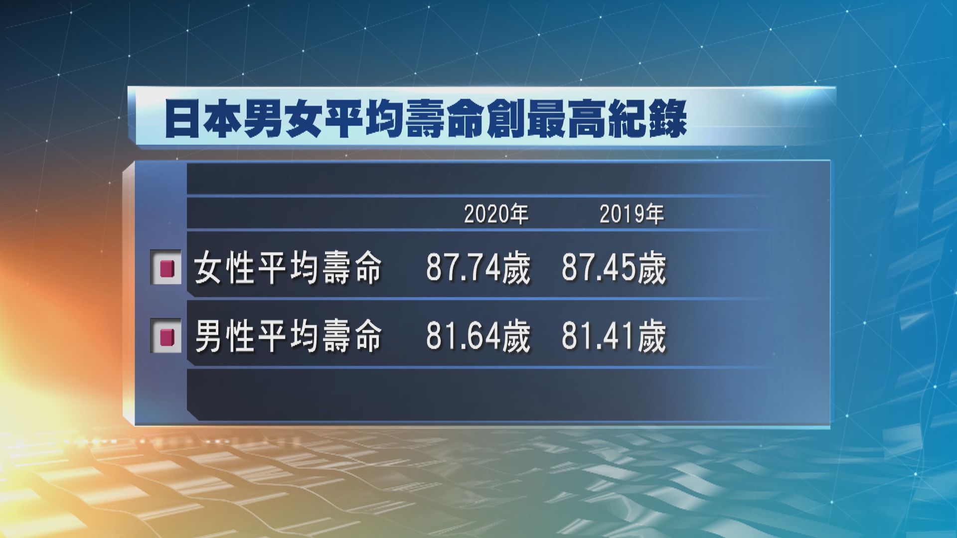 日本成為女性最長壽國家