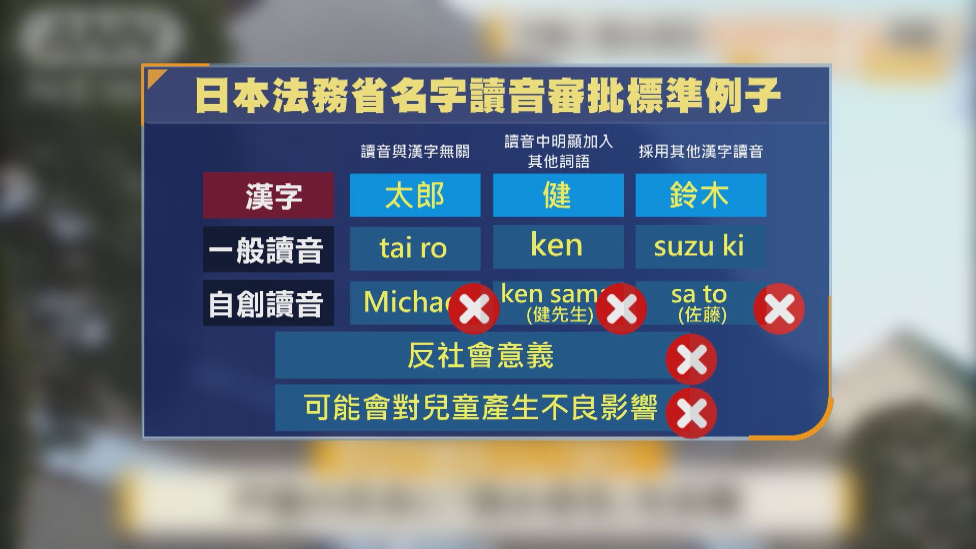 日本實施新戶籍法　限制姓名非傳統讀法　如將「太郎」讀成Michael