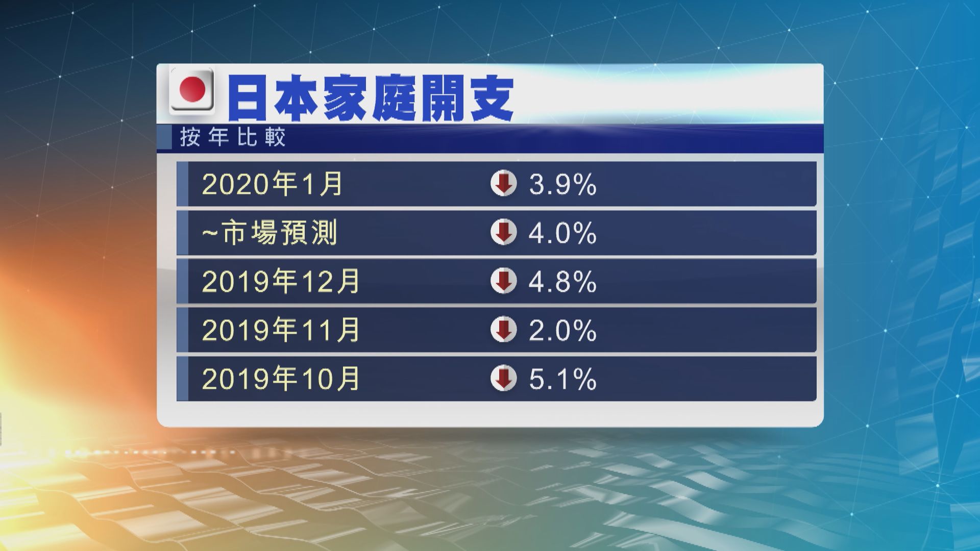 疫情衝擊經濟前　日本家庭開支經已持續下跌