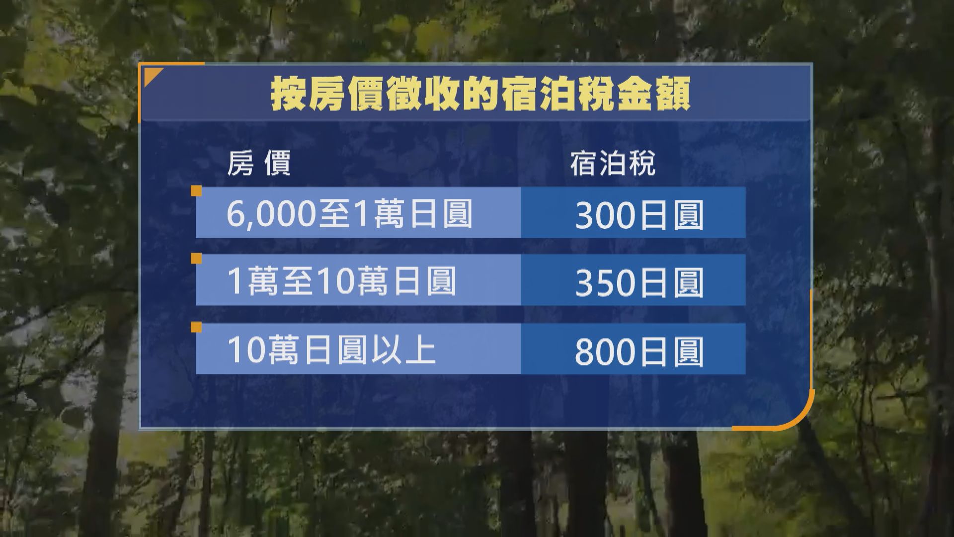 日本擬上調國際觀光旅客稅　輕井澤計劃徵收宿泊稅