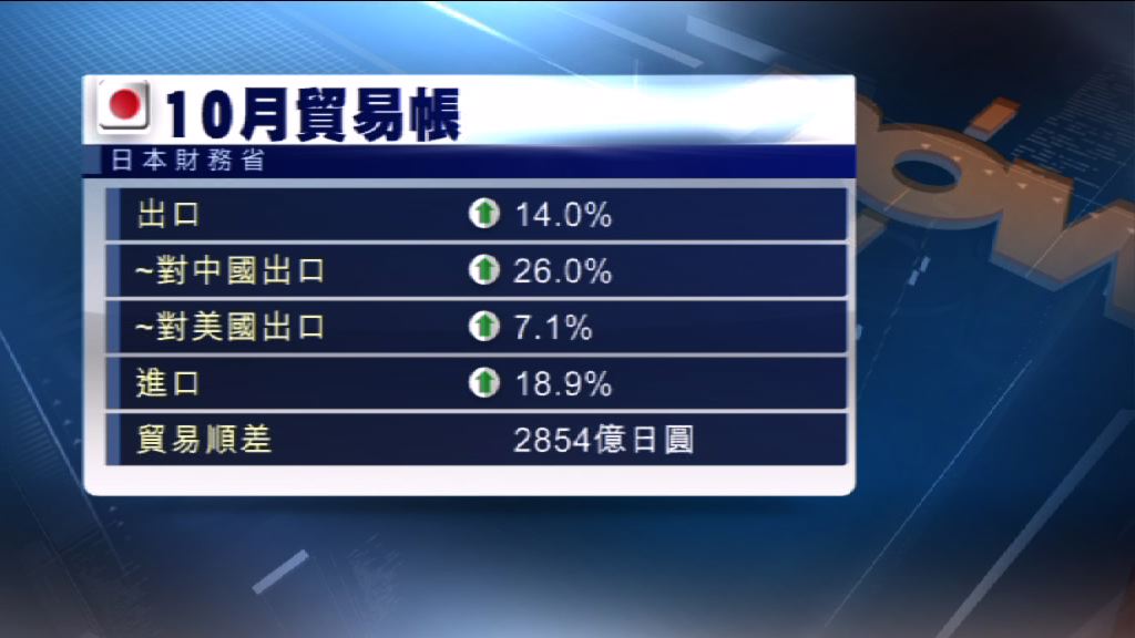 日本出口連續4個月錄得雙位數字增幅