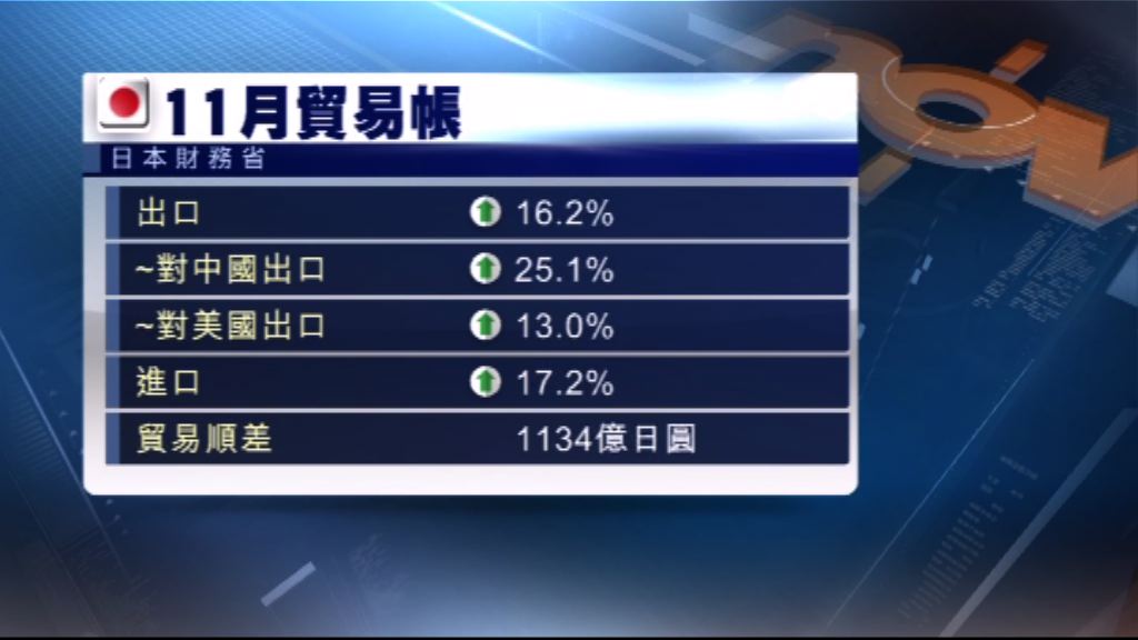 日本上月出口連續5個月錄得雙位數字增幅