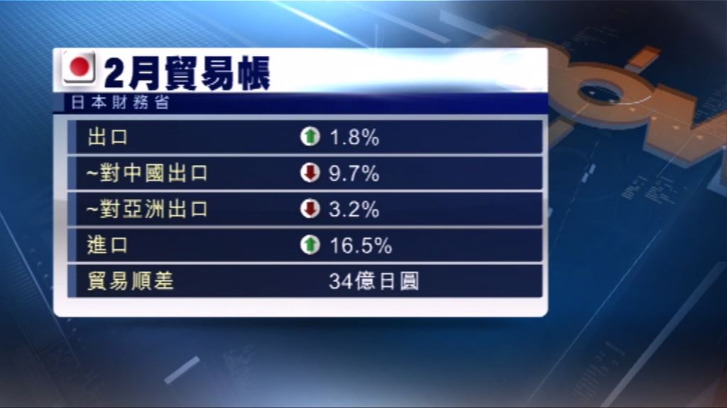 日本上月出口增幅大幅放緩至1.9%