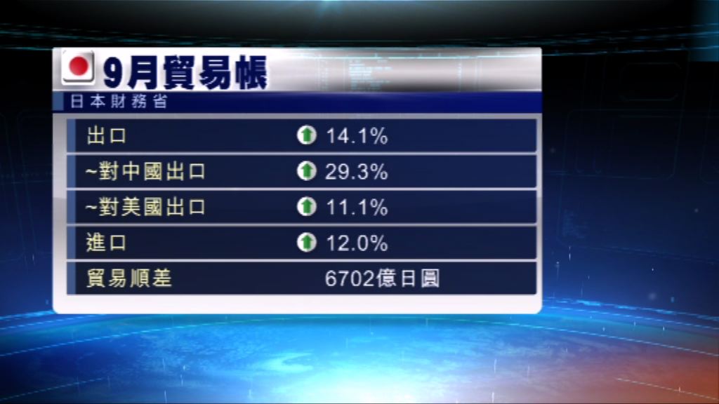 日本上月出口連續3個月錄得雙位數字增幅