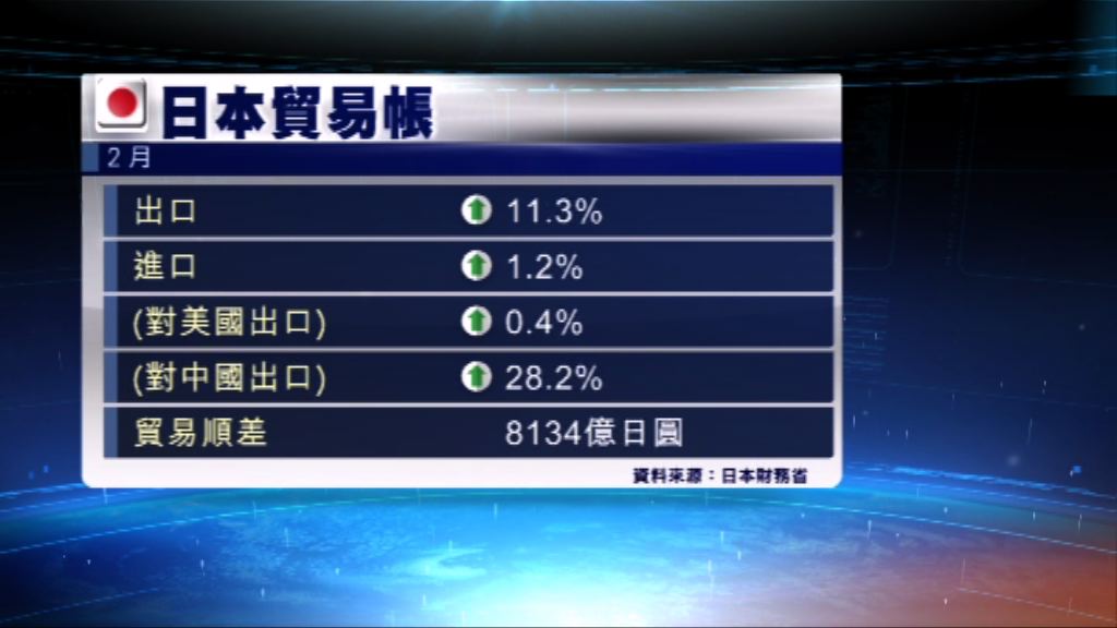 日本出口連續三個月錄得升幅