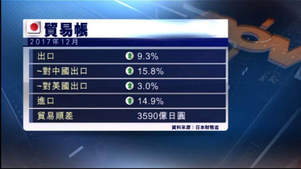日本上月出口增幅略低預期