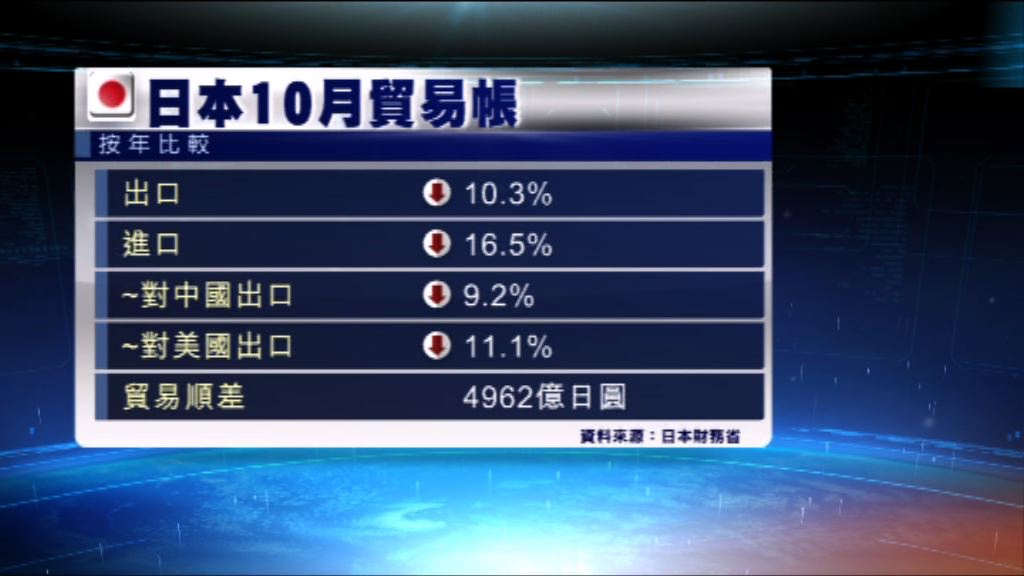 日本出口連續13個月下跌