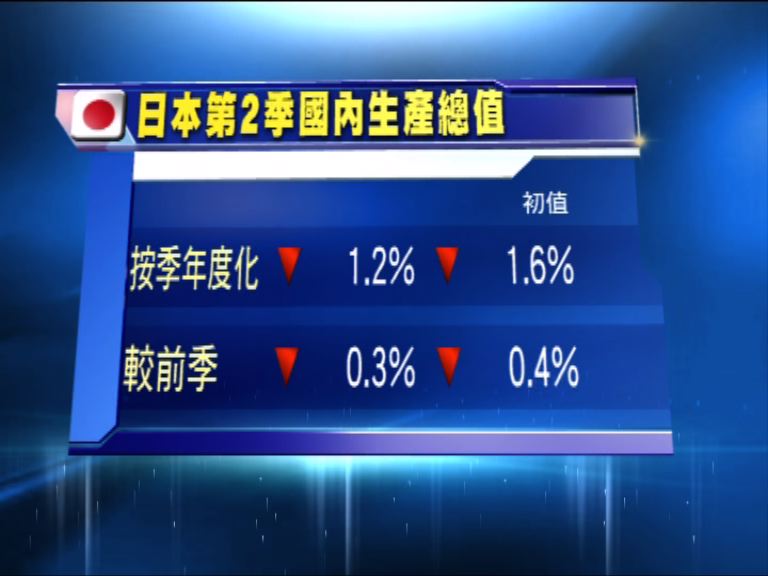 日本向上修訂第2季GDP至跌1.2%