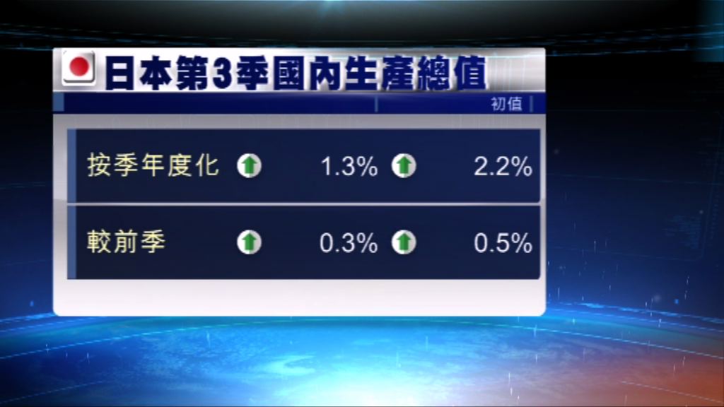 日本第3季GDP向下修訂　遠遜市場預期