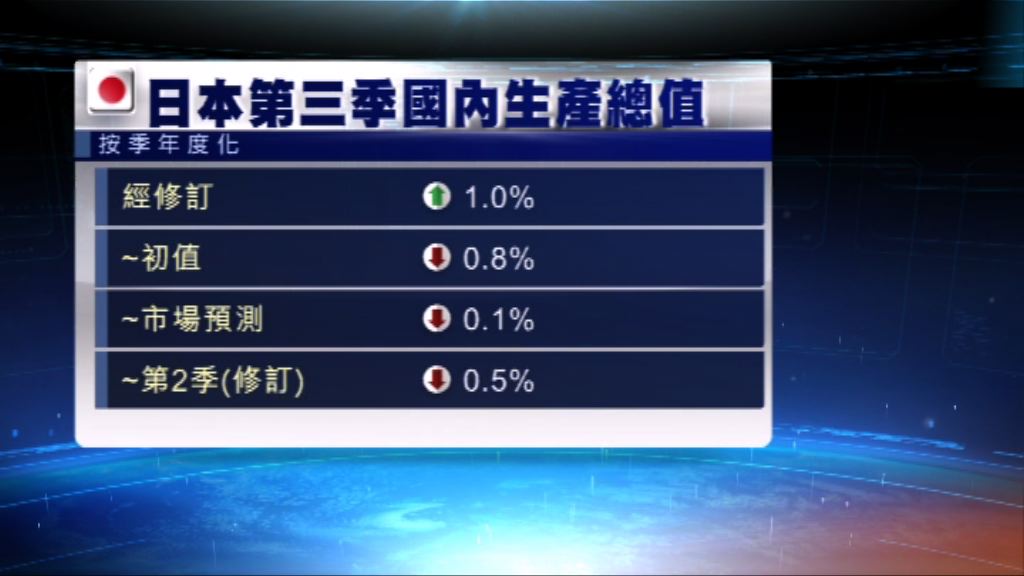 日本第三季經濟增長大幅修訂至增1%