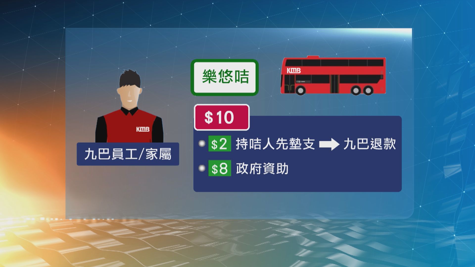 九巴要求60歲以上退休員工及家屬改用樂悠咭搭車 變相政府每月補貼40萬元