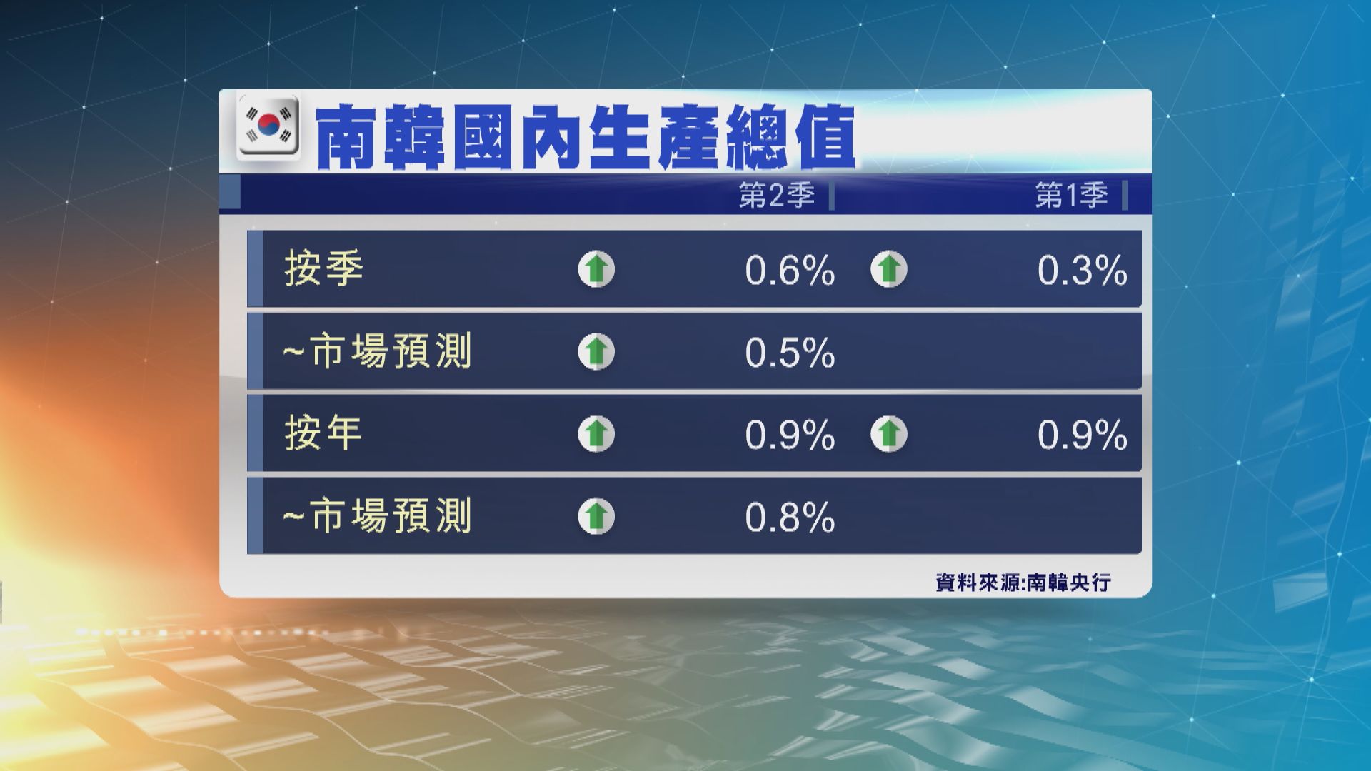 南韓第2季GDP按季增長0.6% 勝市場預期