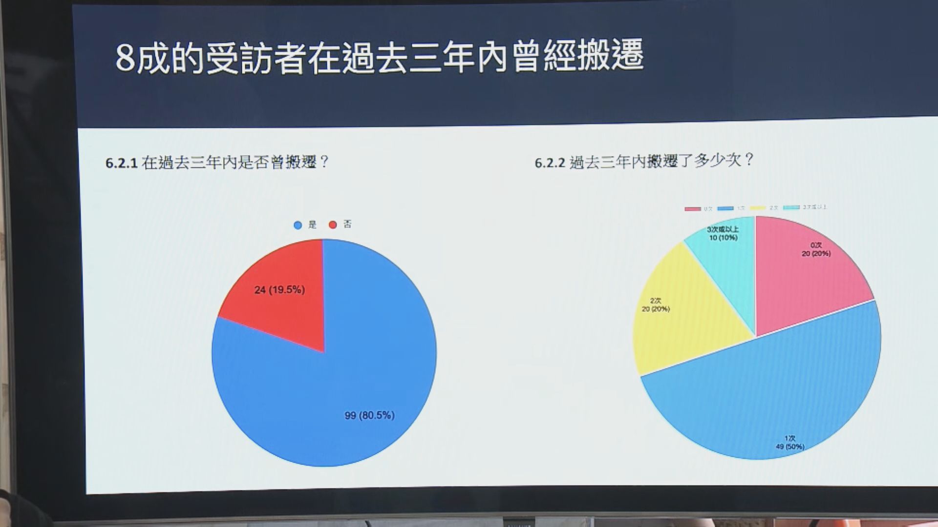 調查：逾八成不適切居所住戶3年內曾搬遷　六成需借貸