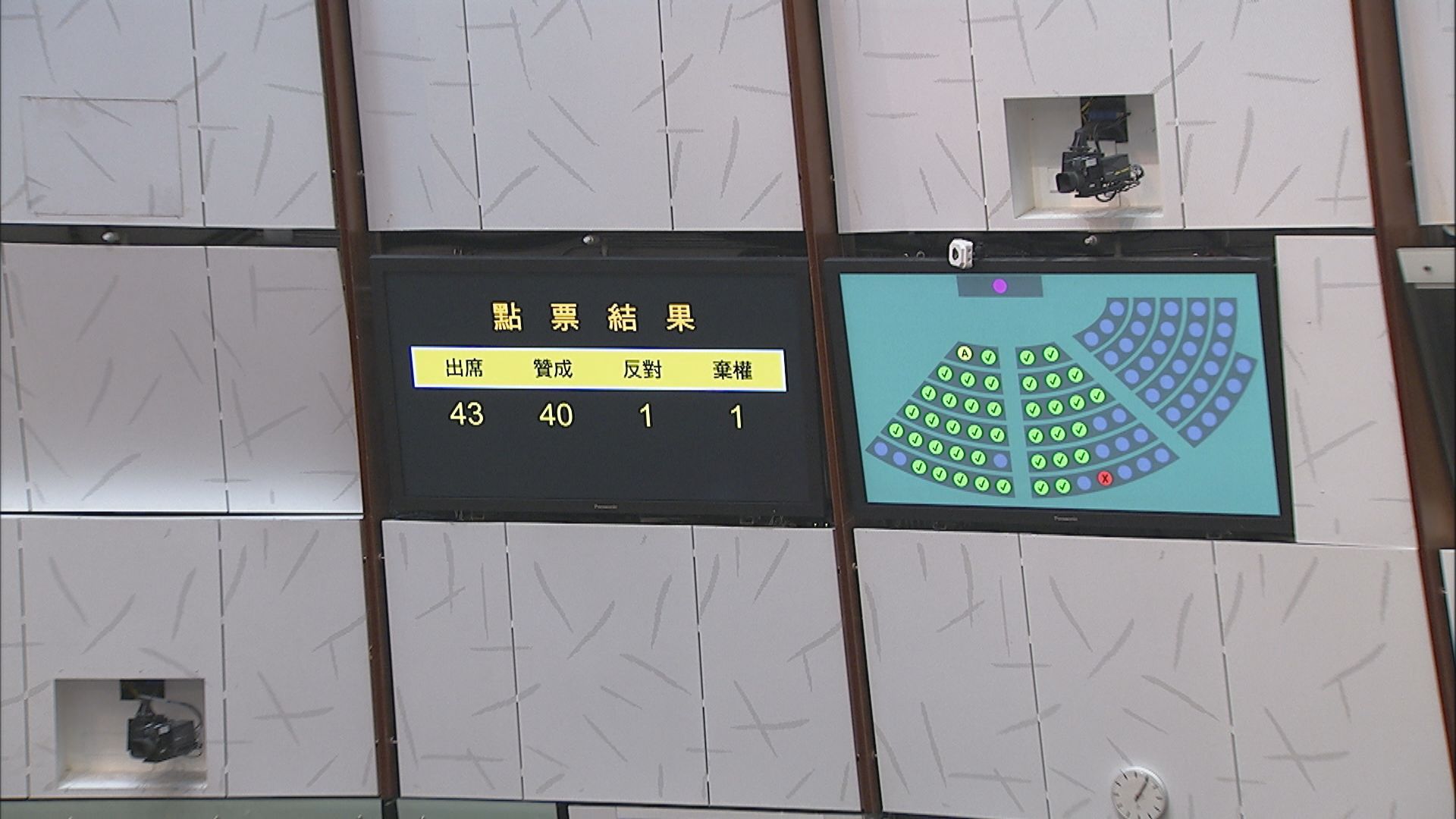 預算案獲三讀通過　政府指增股票印花稅率平衡各方意見