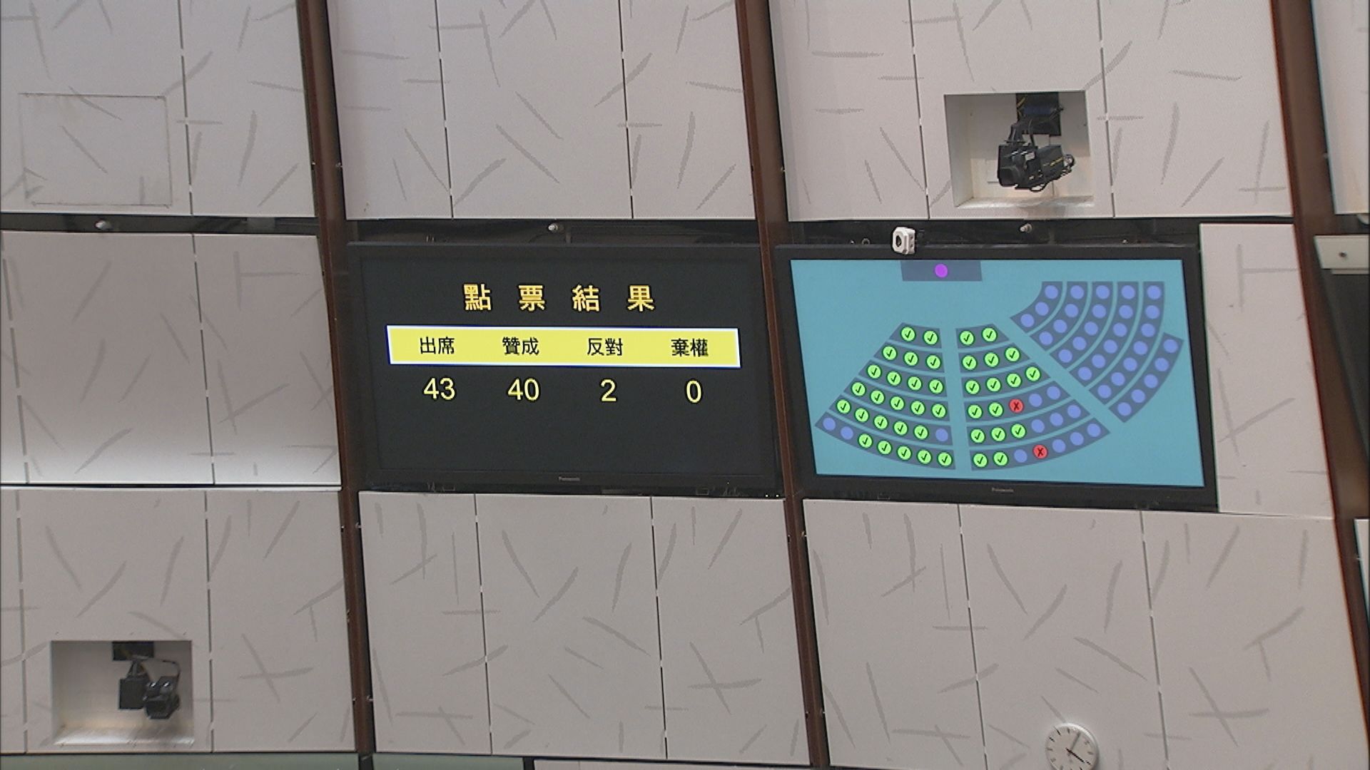 立法會三讀通過選舉修例　僅鄭松泰陳沛然反對