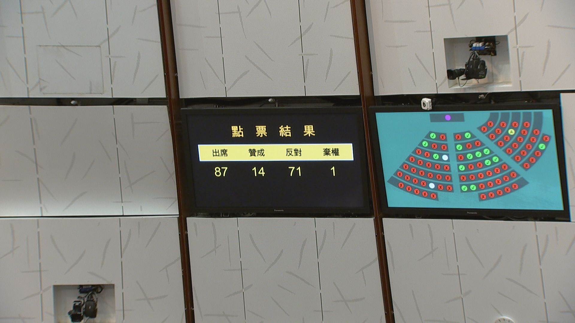 立法會否決同性伴侶關係登記條例草案　是本屆立法會首條否決的政府法案(何嘉駿報道)