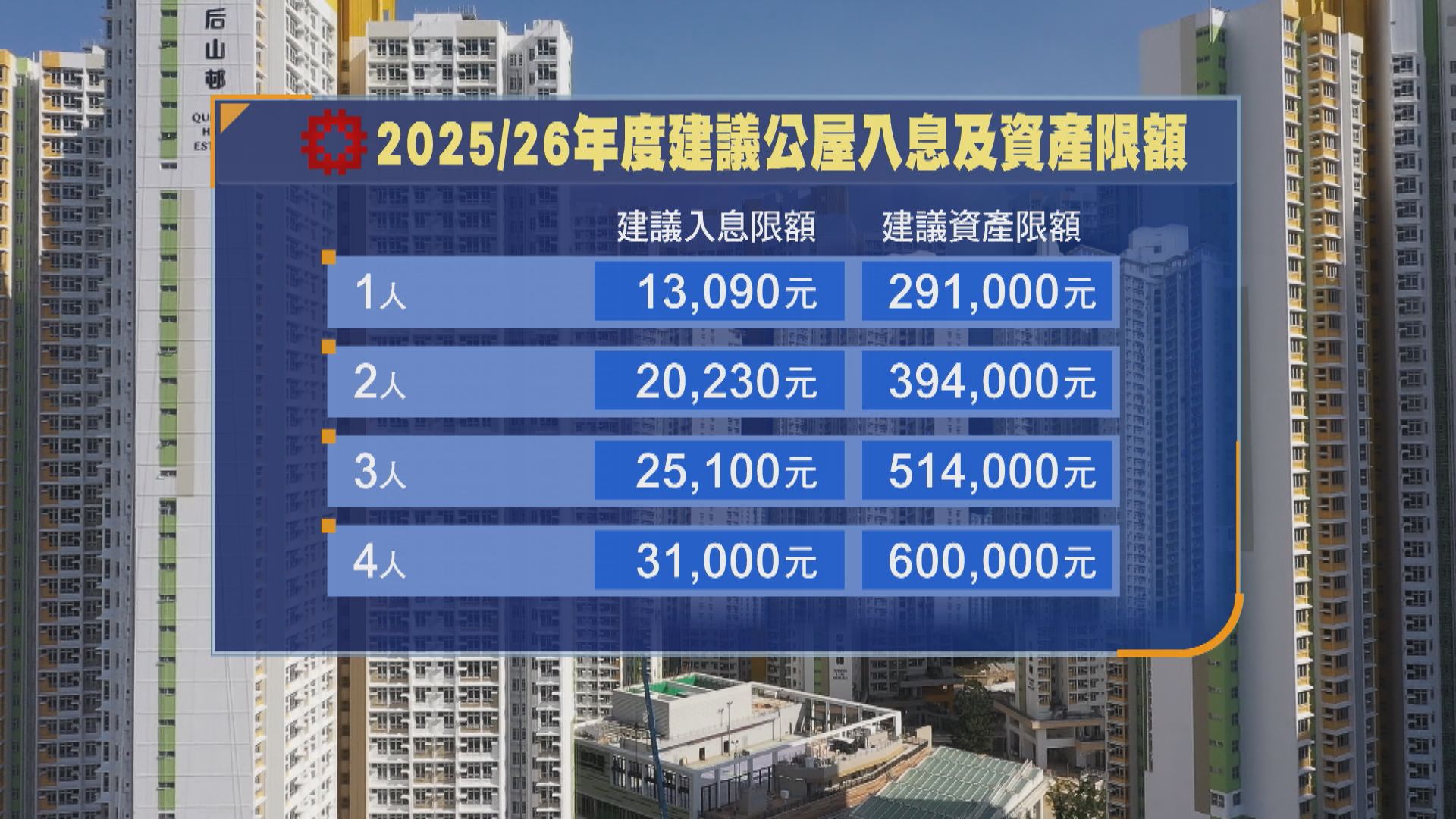 議員質疑申公屋入息限額過低鼓勵「躺平」　房署：現行準則客觀