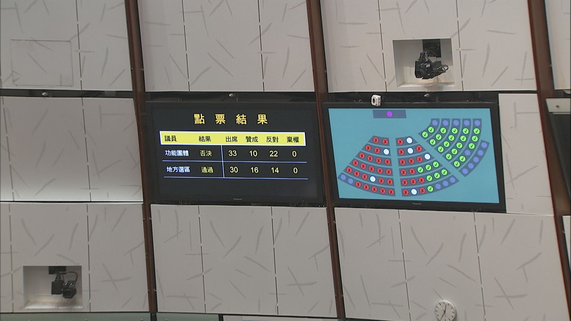 立法會否決彈劾特首議案　多名建制派議員缺席投票