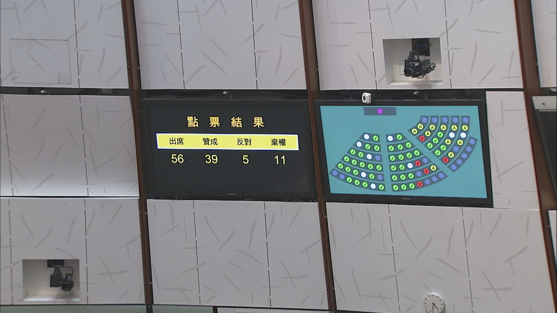 多名泛民就委任張舉能為終院首席法官投反對及棄權票