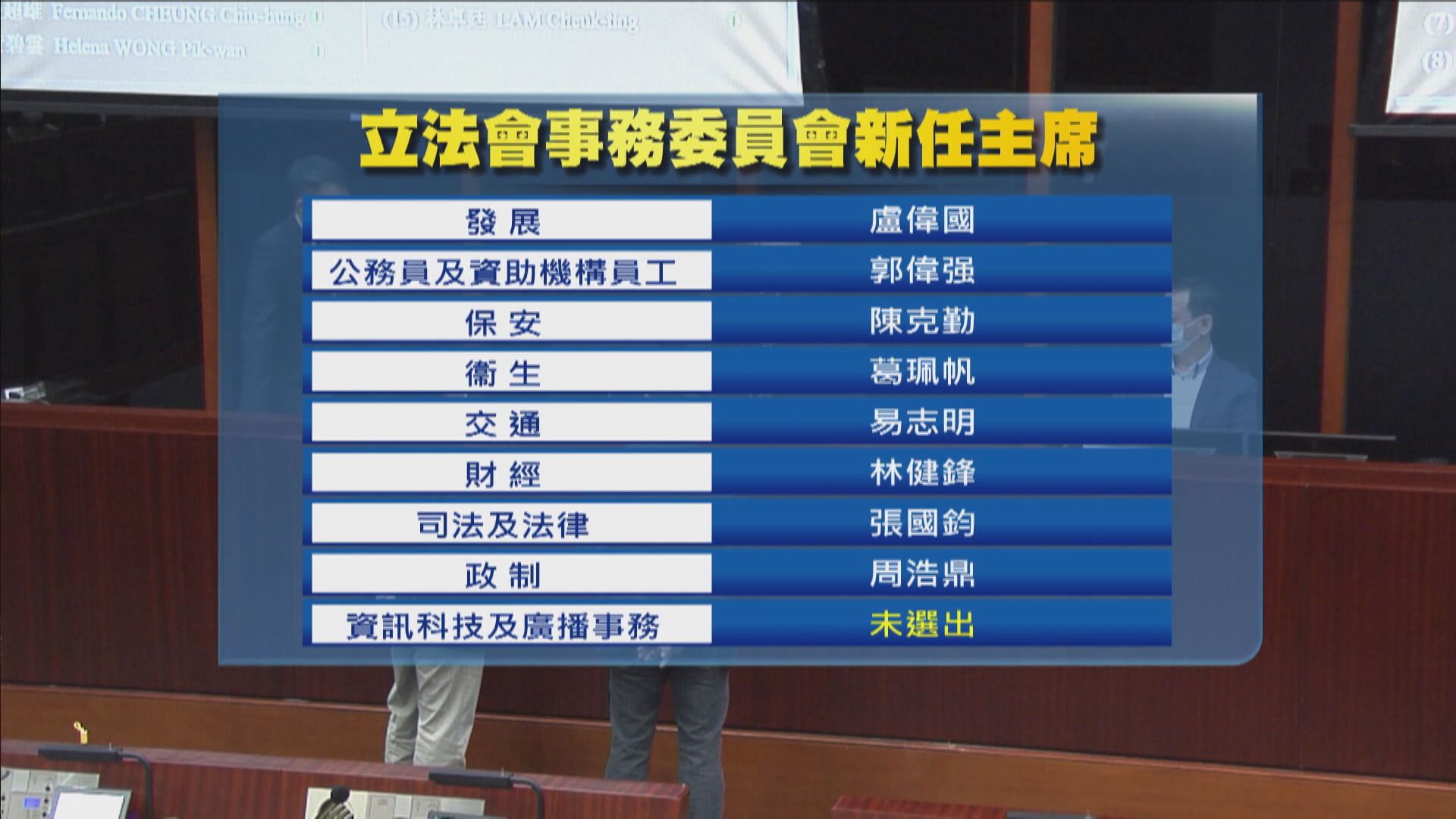 立法會事務委員會主席選舉　全部由建制派當選
