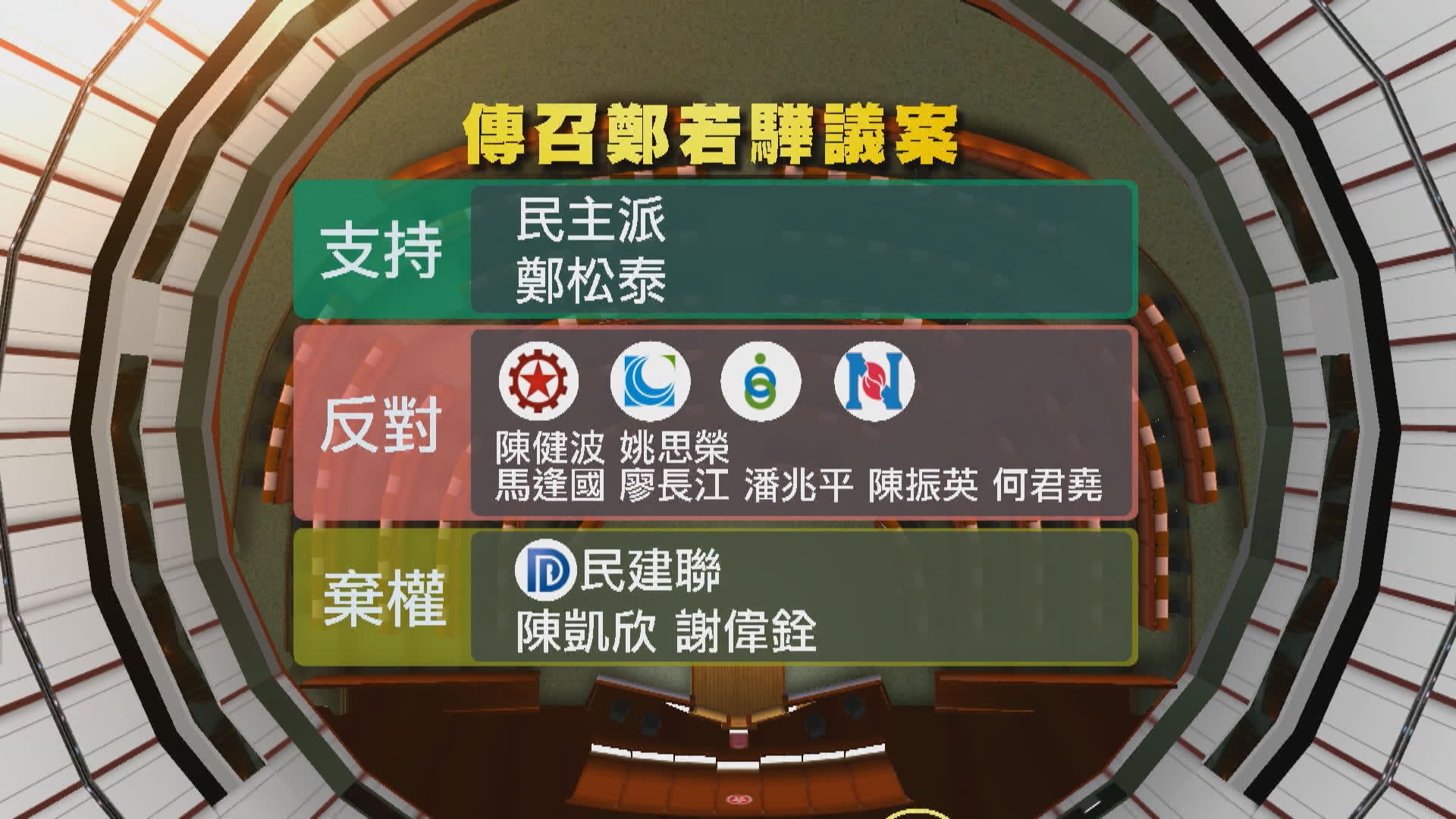 傳召鄭若驊議案被否決　民建聯全投棄權票