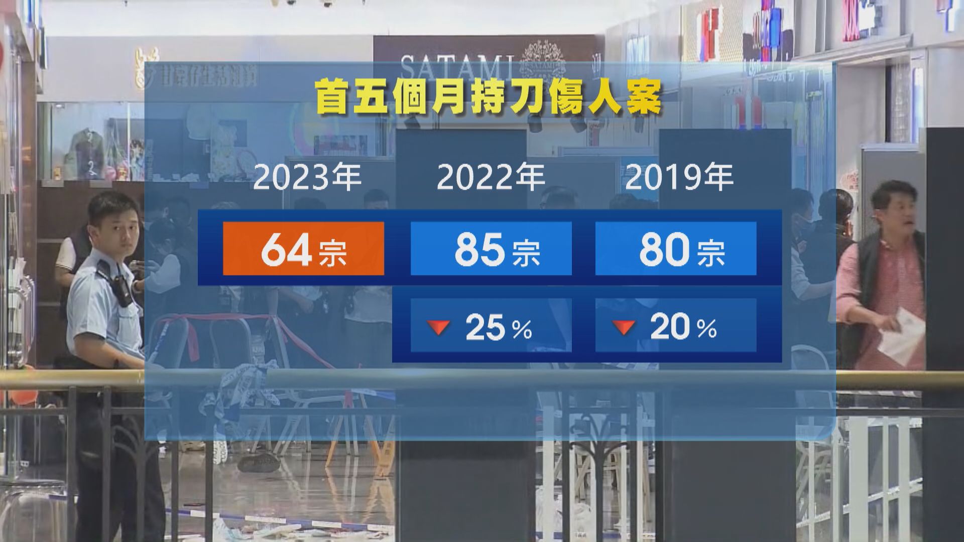 今年首5個月共64宗持刀傷人案 6宗與精神病有關