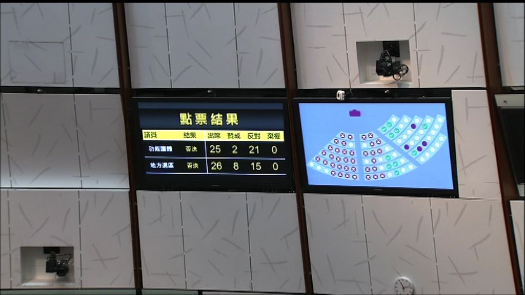 撥款條例逾二百項修正案遭否決