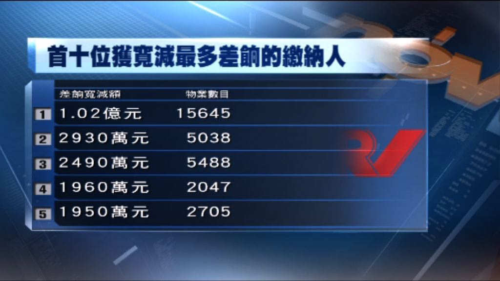 本年度最高差餉繳納人可獲寬免逾億元