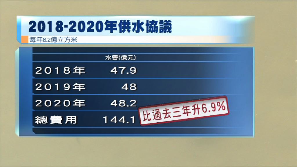 東江水加價　有議員斥政府未能爭取按量收費
