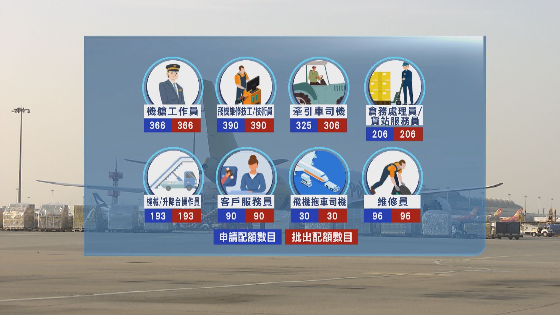 航空業輸入外勞計劃首輪批出2841個配額 地勤佔逾700個