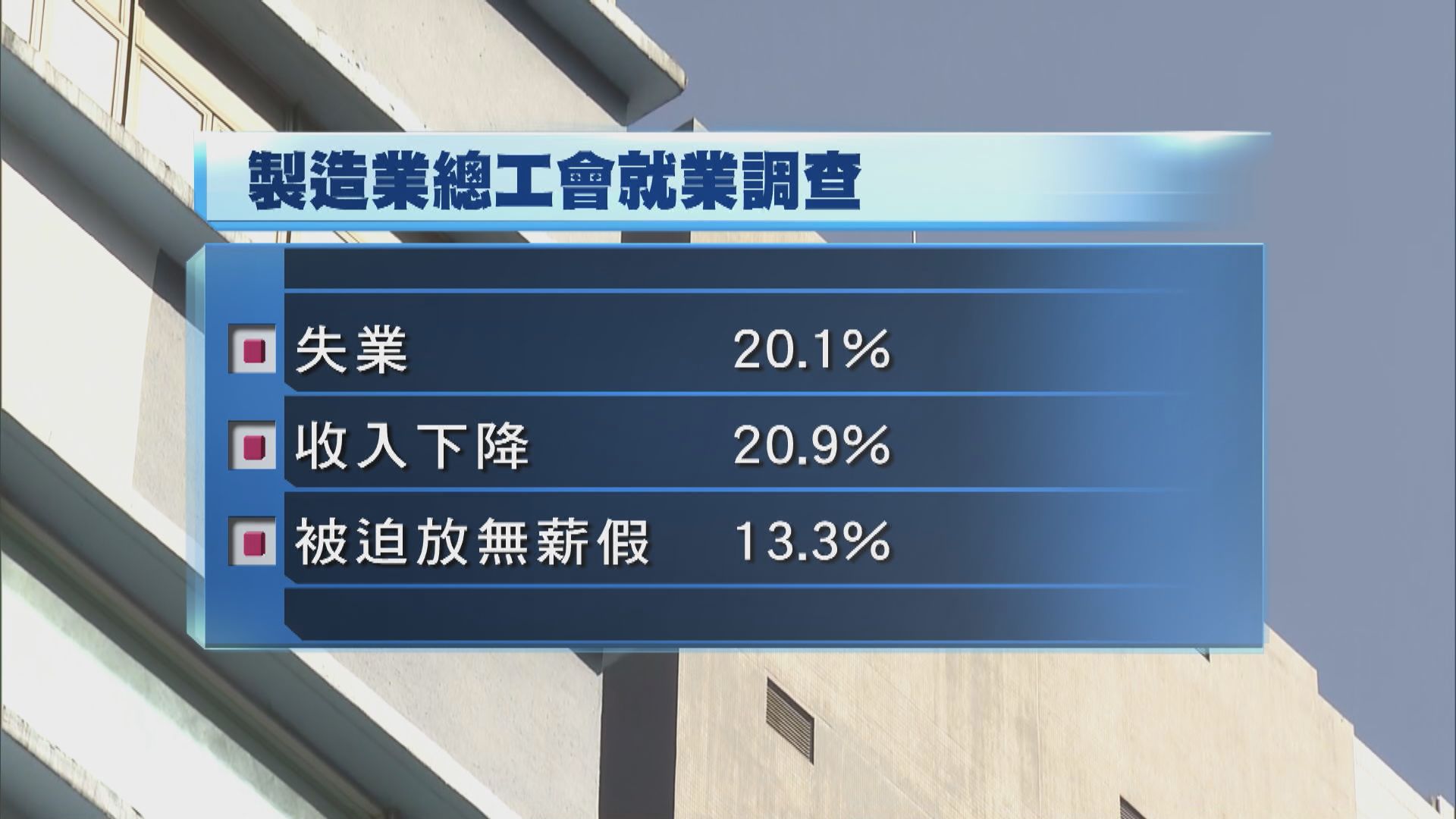 工會調查：大部分製造業僱員盼政府提供餐飲等生活津貼