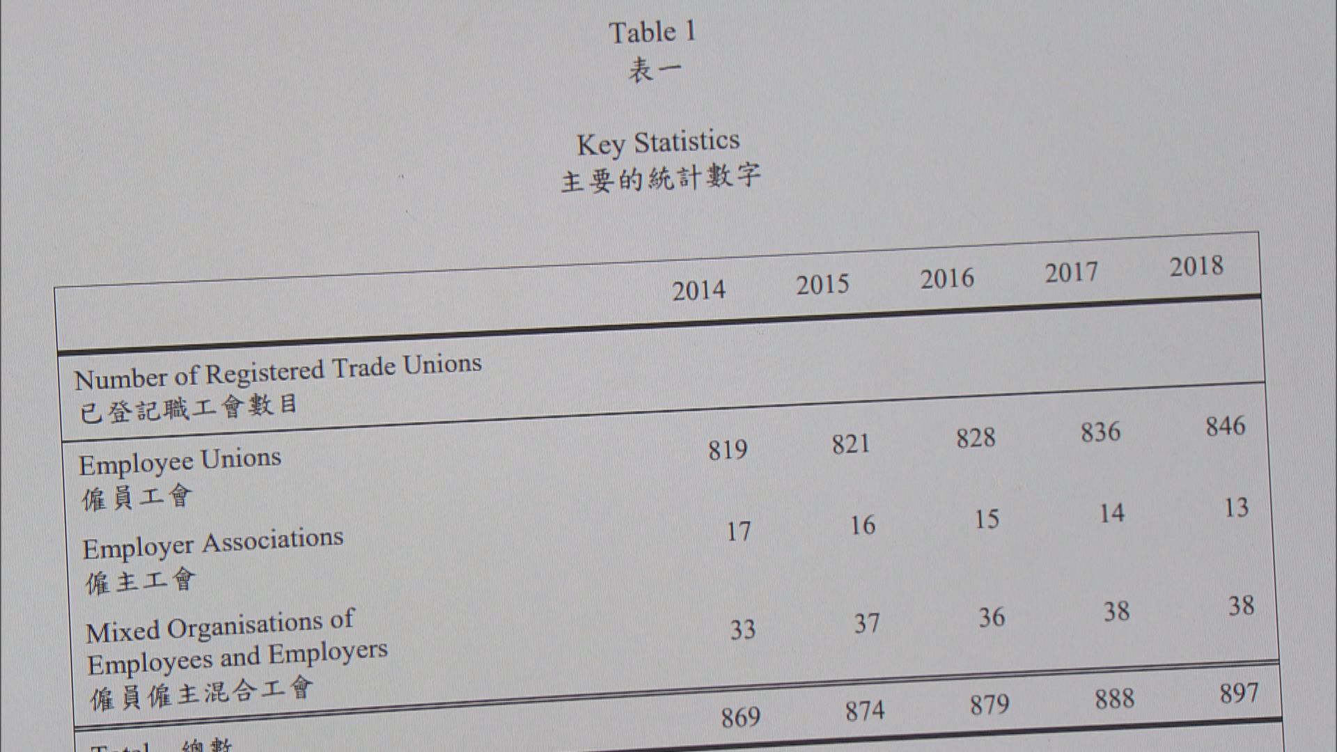 職工會年報顯示逾40間工會無按指引更新資料