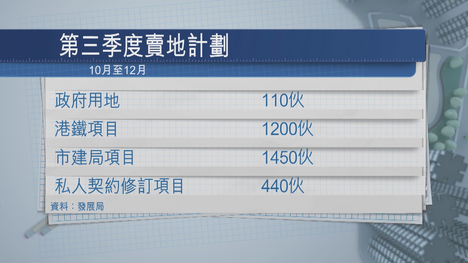 政府本季推一幅住宅地 連一鐵一局等可供應3200伙