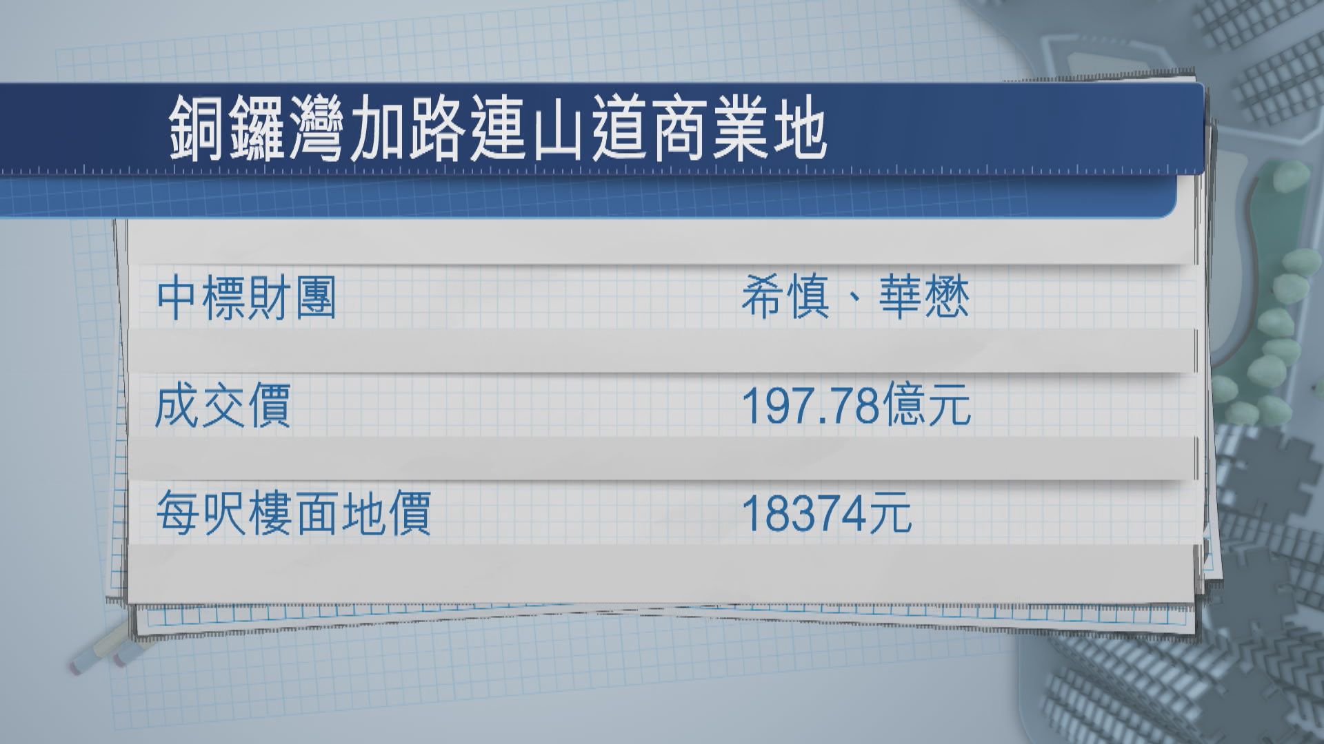 希慎夥華懋逾197億元奪銅鑼灣商業地