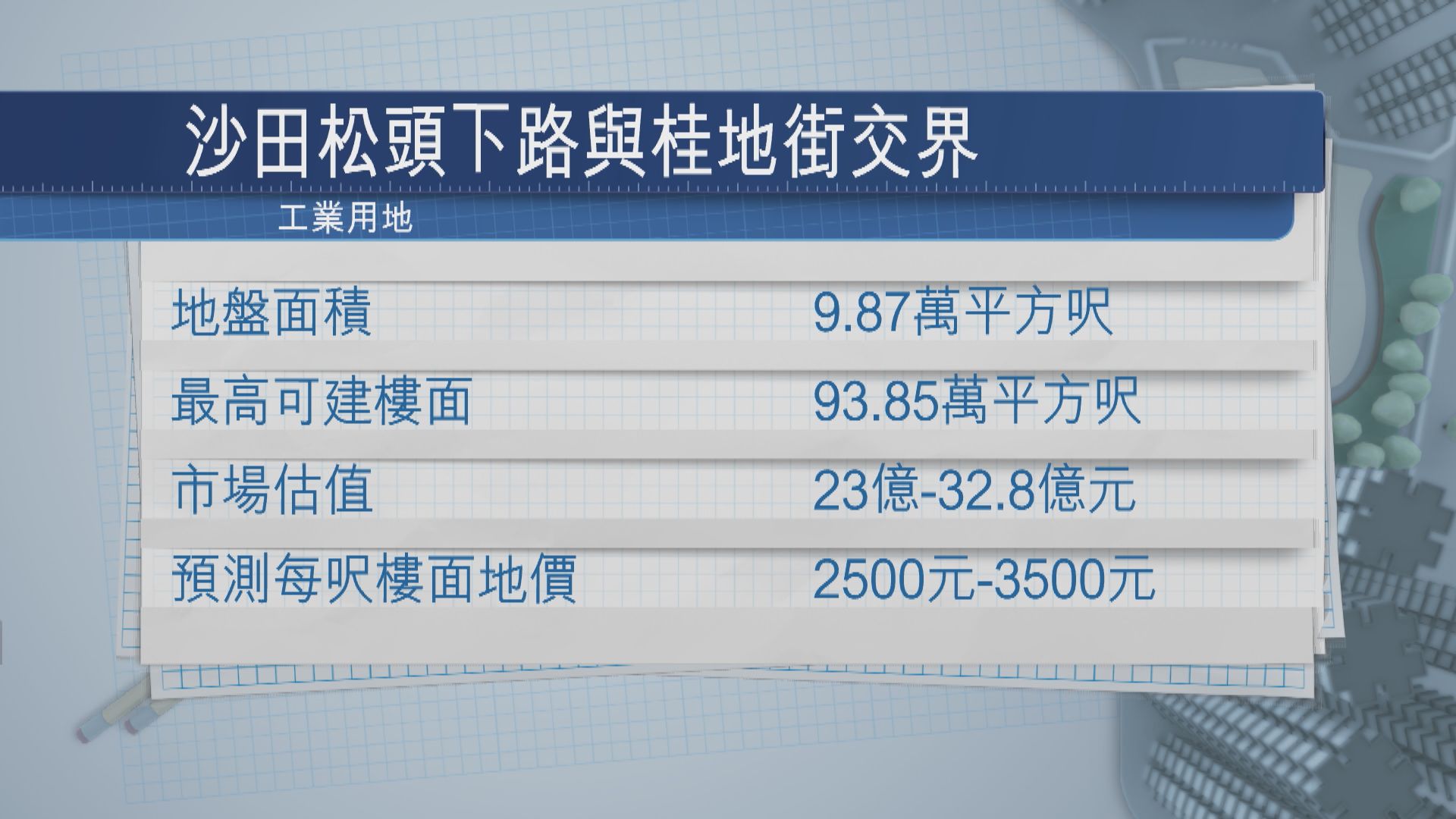 沙田一幅工業地中午截標