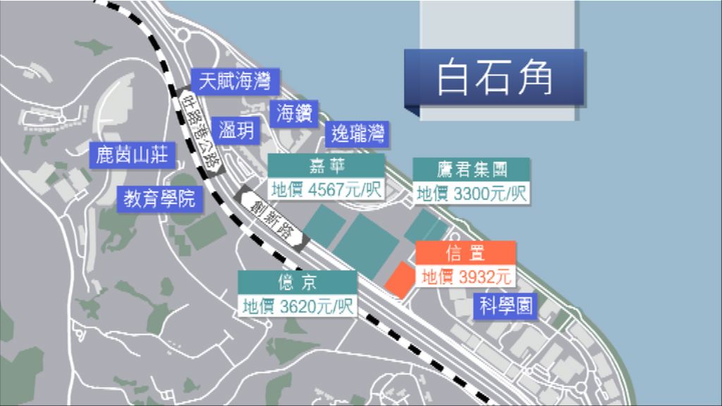 信置逾16億奪白石角最後一幅住宅地