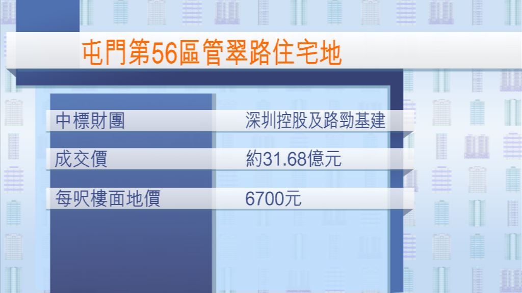 【中資再出手】深控夥路勁逾31億奪屯門住宅地