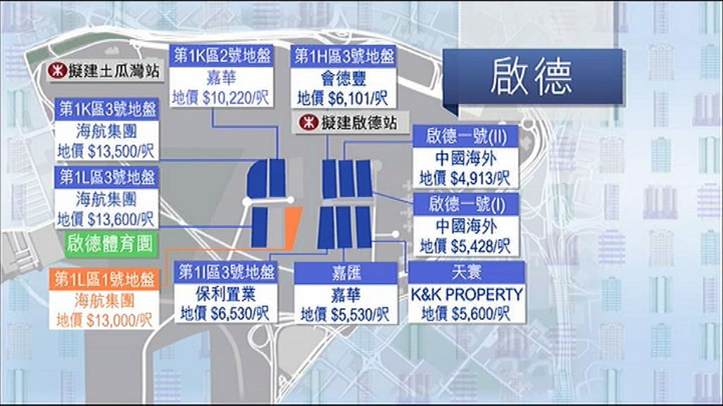 【第三度中標】海航逾55億奪啟德地　地價1.3萬