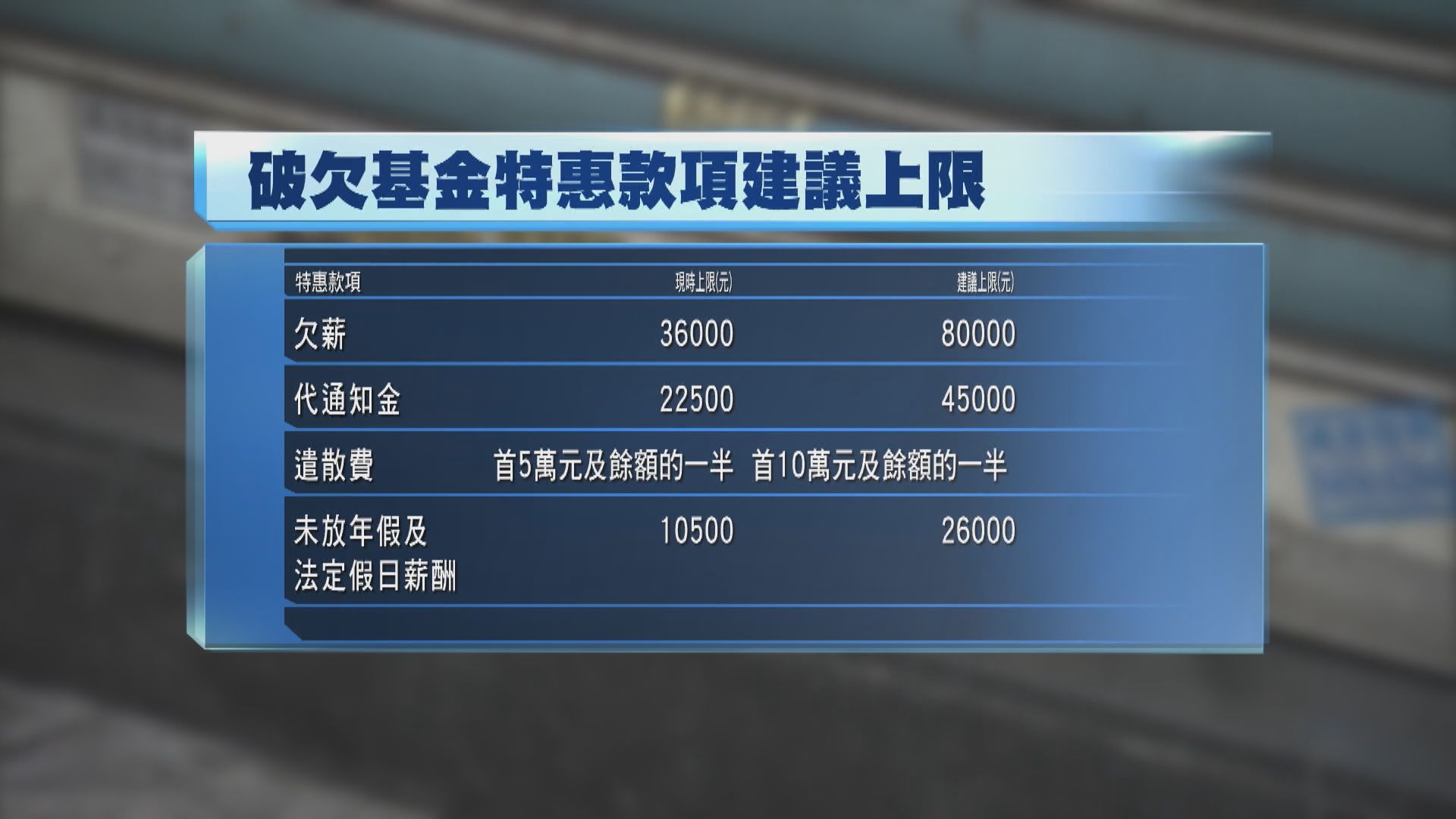 政府提出調整破欠基金特惠款項上限