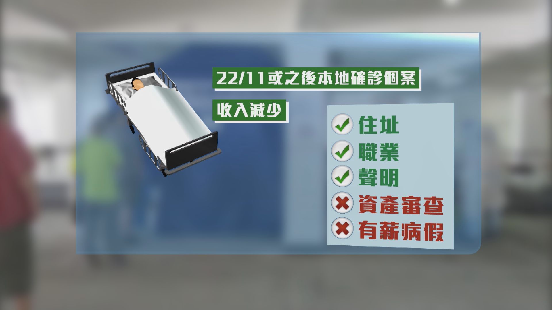 【確診津貼5000元】申請人須作聲明　享有薪病假者不合資格　