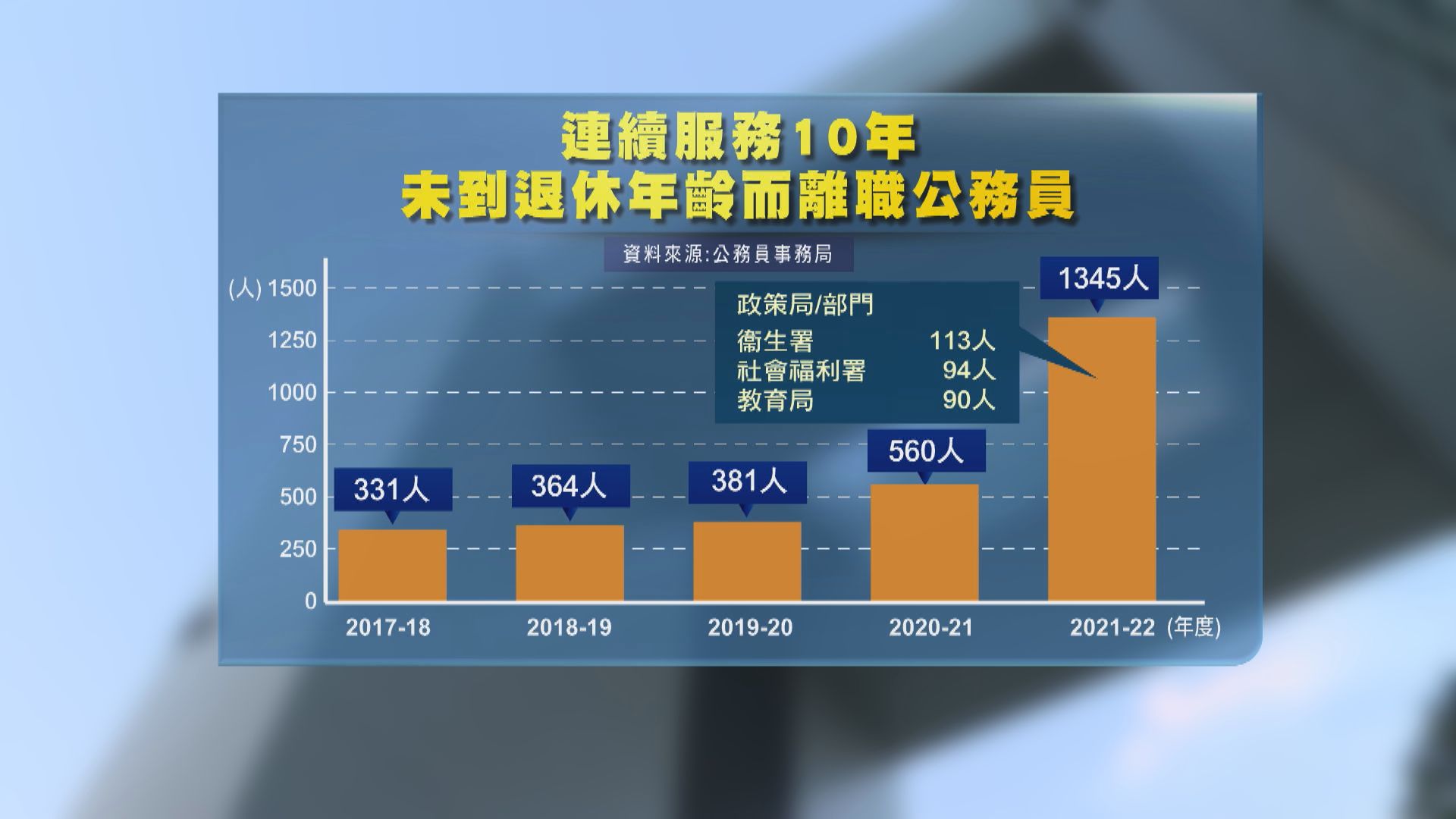 五年間公務員辭職人數升近兩倍　最多來自25至30歲組別