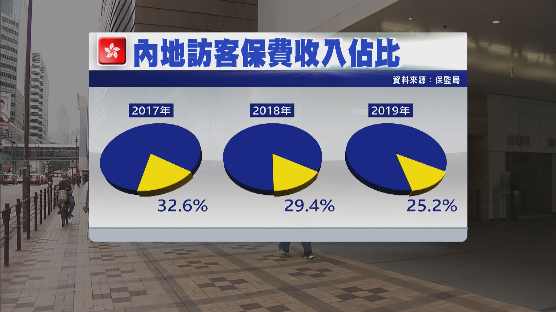 【通關復常】保險業界料今年生意額有望回復到疫情前