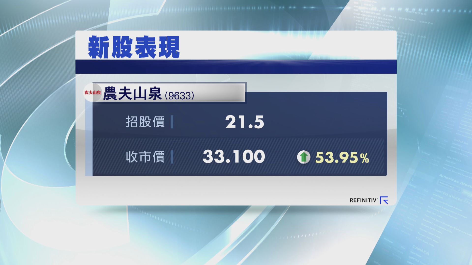 農夫山泉曾飆八成半 收市升五成四