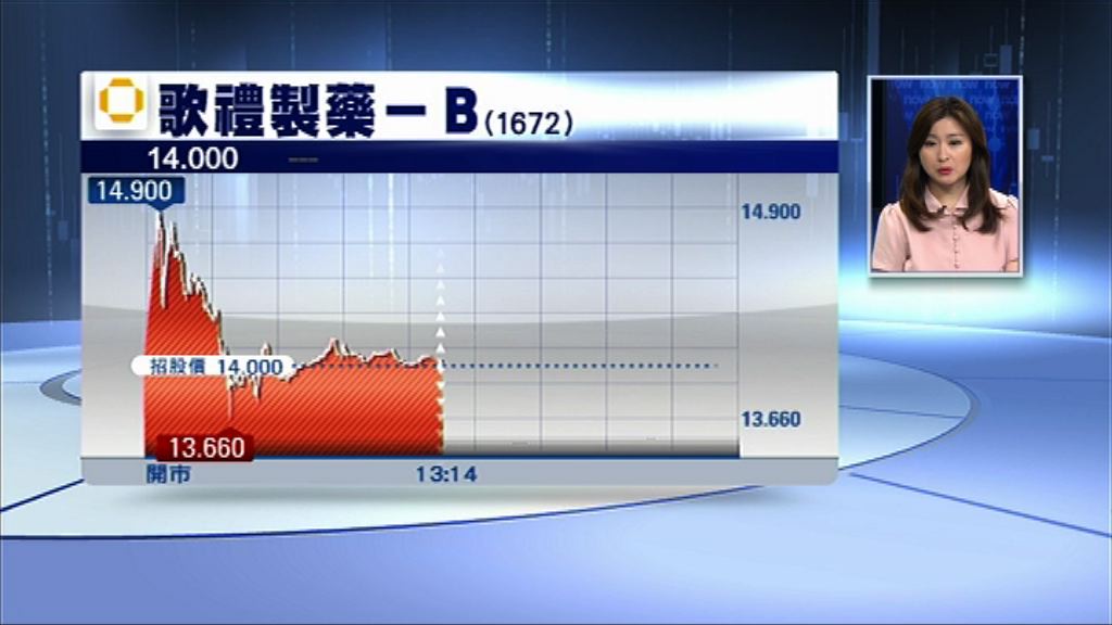 歌禮曾「潛水」　半場守到上市價