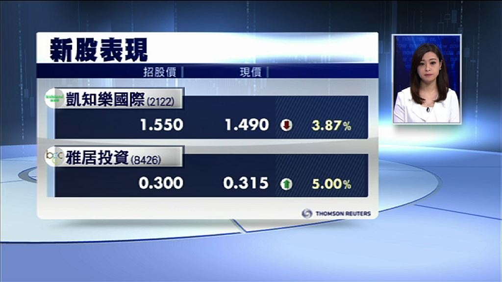 【表現各異】雅居投資首掛炒高5% 凱知樂潛水
