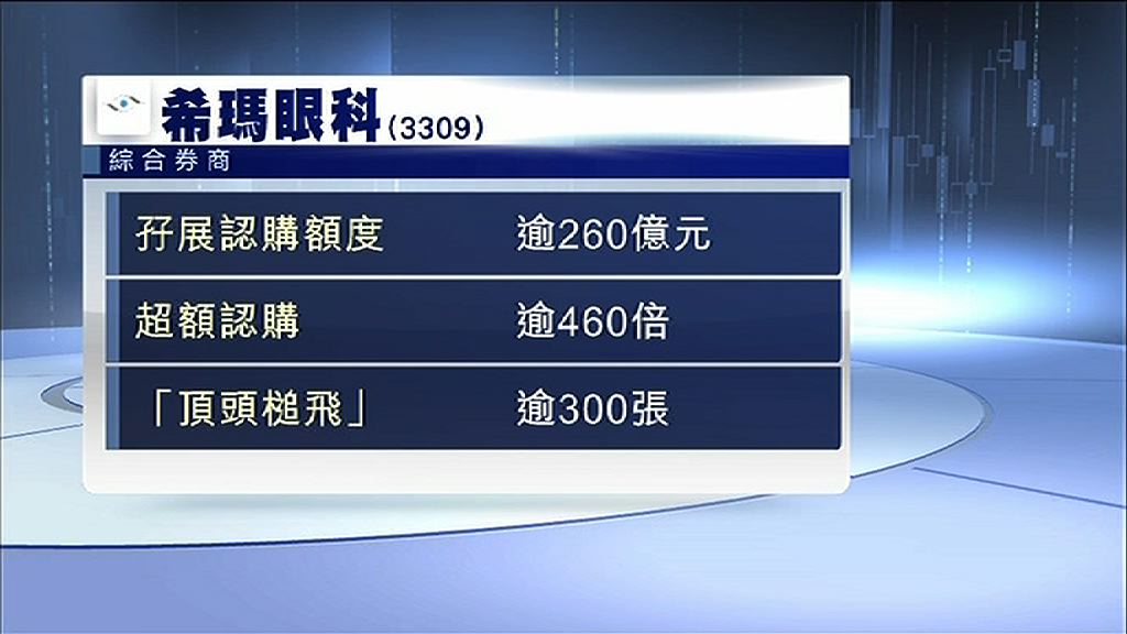 【馬化騰效應催化？】希瑪孖展頂頭槌飛逾300張