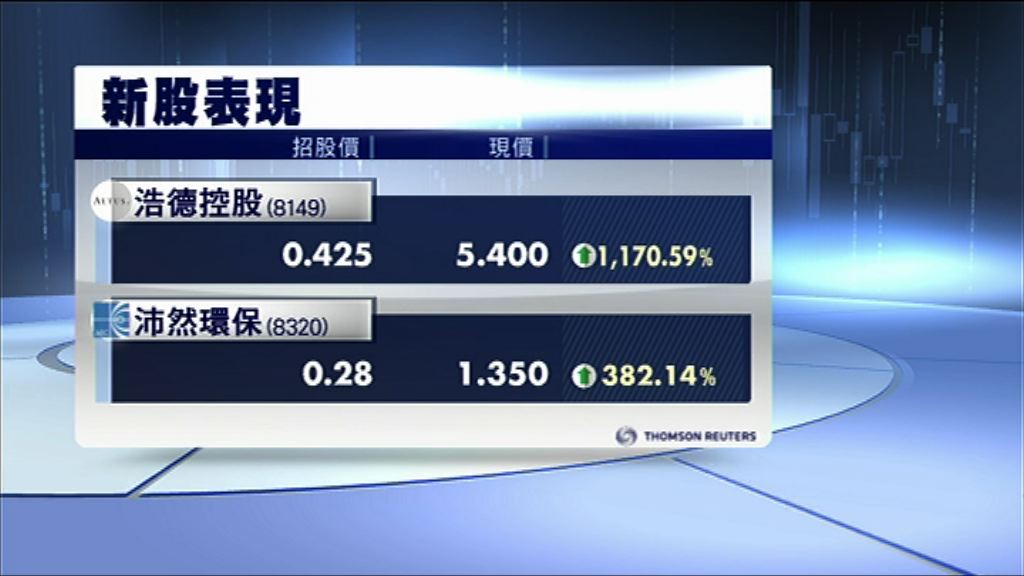 【逆市造好】東盈首掛炒高14%
