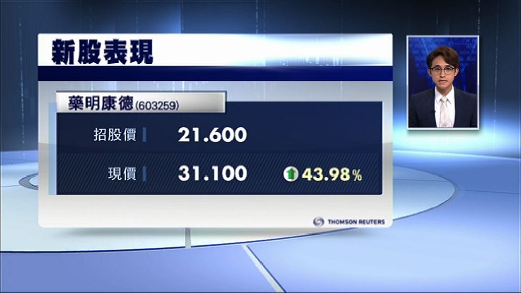 【「獨角獸」首掛】「醫界華為」藥明康德飆逾40%至停板