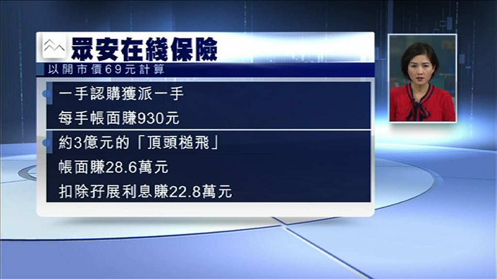 【蝕錢冇有怕...】眾安有貨繼續揸博入成分股