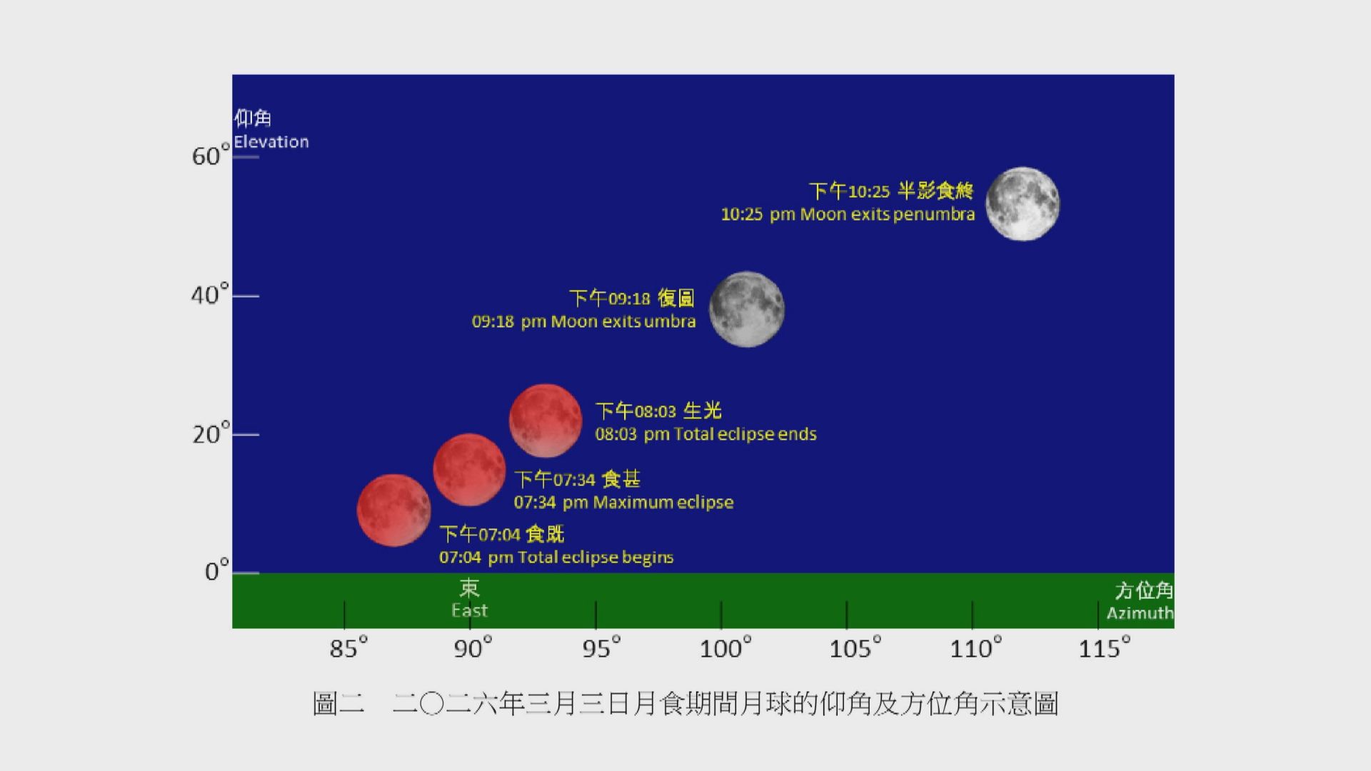 元宵佳節月全食　歷時句鐘